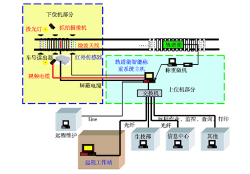 无人值守轨道衡